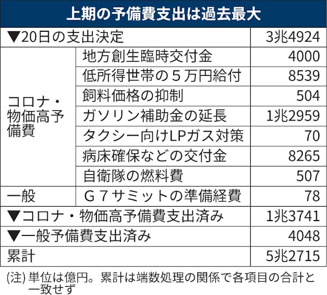 予備費 巨額の支出常態化 物価高対策に3 4兆円決定 日本経済新聞 予備費 巨額の支出常態化 物価高対策に3 4兆円決定 日本経済新聞