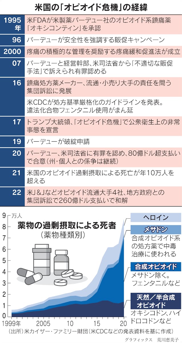 オピオイド薬禍 米社会に影 10万人犠牲で損失1兆ドル 日本経済新聞 オピオイド薬禍 米社会に影 10万人犠牲で損失1兆ドル 日本経済新聞