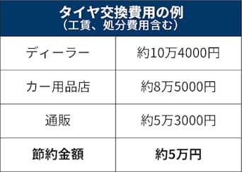 クルマのタイヤ交換ならdiy 取り付けは最寄り店舗で 日本経済新聞 クルマのタイヤ交換ならdiy 取り付けは最寄り店舗で 日本経済新聞