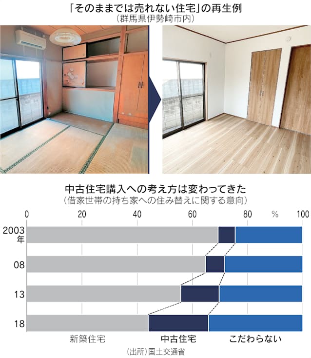長生きが変える住宅政策 新築志向薄れストック重視 日本経済新聞 長生きが変える住宅政策 新築志向薄れストック重視 日本経済新聞