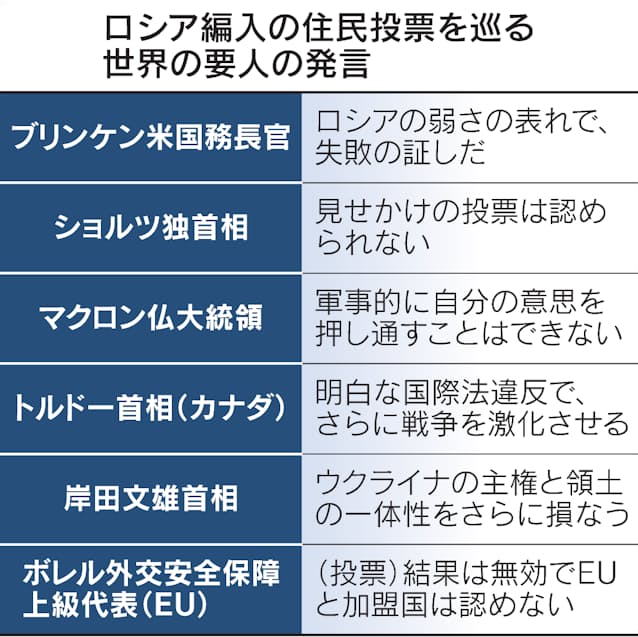 ロシア編入住民投票を一斉非難 欧米、クリミア再現懸念: 日本経済新聞