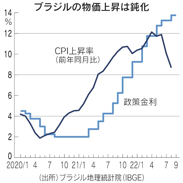 ブラジル中銀が利上げ停止 減税でインフレ鈍化 日本経済新聞 ブラジル中銀が利上げ停止 減税でインフレ鈍化 日本経済新聞