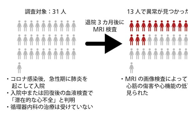 日本循環器学会などが実施した調査結果の概要