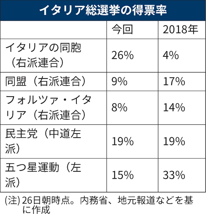 イタリアにポピュリズム政権 親ロシア 西側結束に影 日本経済新聞 イタリアにポピュリズム政権 親ロシア 西側結束に影 日本経済新聞
