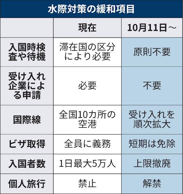 入国時検査を原則撤廃 政府 水際措置の緩和正式発表 日本経済新聞 入国時検査を原則撤廃 政府 水際措置の緩和正式発表 日本経済新聞
