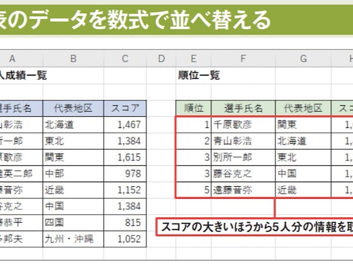 Excelランキング:順位付けを自動化するテクニック 12 https%3A%2F%2Fimgix proxy.n8s.jp%2FDSXZQO2443944026092022000000 1.jpg?ixlib=js 3.8