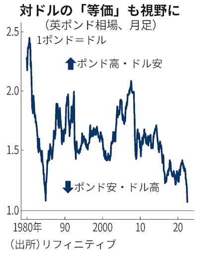 英ポンド最安値 大減税に動揺 世界市場へ新たな火種 日本経済新聞 英ポンド最安値 大減税に動揺 世界市場へ新たな火種 日本経済新聞