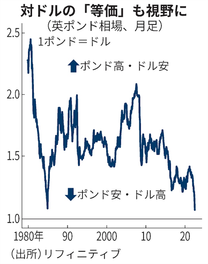 英ポンド最安値 大減税に動揺 世界市場へ新たな火種 日本経済新聞 英ポンド最安値 大減税に動揺 世界市場へ新たな火種 日本経済新聞