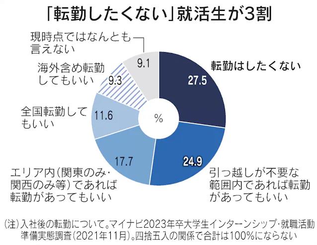 配属ガチャ 外れたら 心配する若者 悩む企業 日本経済新聞 配属ガチャ 外れたら 心配する若者 悩む企業 日本経済新聞