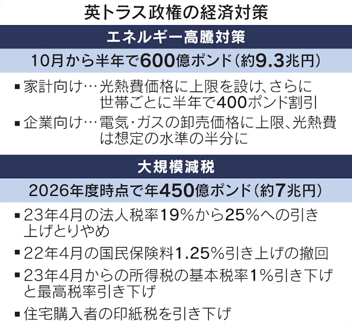 英ポンド最安値 大減税に動揺 世界市場へ新たな火種 日本経済新聞 英ポンド最安値 大減税に動揺 世界市場へ新たな火種 日本経済新聞