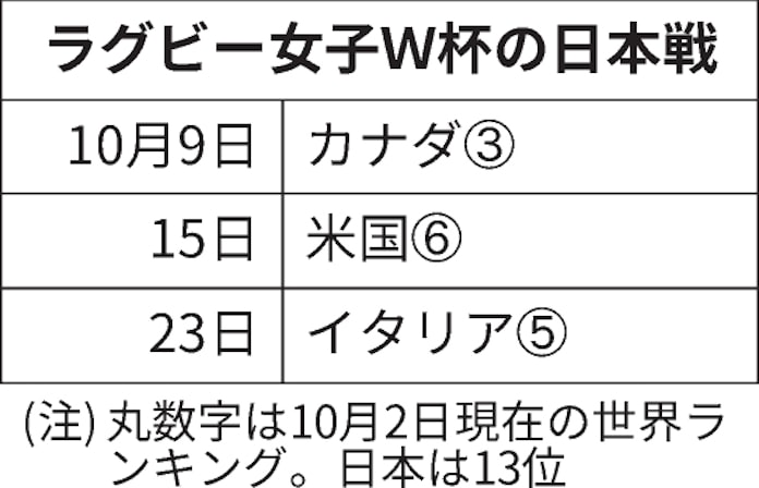 ラグビー女子 W杯8強へ 身体強化 経験養成で勝機 日本経済新聞 ラグビー女子 W杯8強へ 身体強化 経験養成で勝機 日本経済新聞