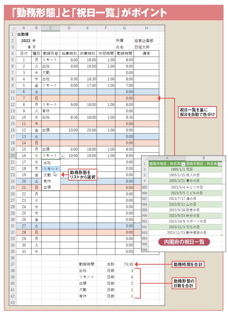 図1 Excelで出勤簿を作ってみよう。このご時世に合わせて、「リモート」の勤務形 態も選べる仕様にする。勤務時間のほか、勤務形態ごとの日数も集計してみよう。内閣府の祝日一覧データ（CSVファイル）を基にして、土日のほかに祝日も塗り分けるテクニックも紹介する
