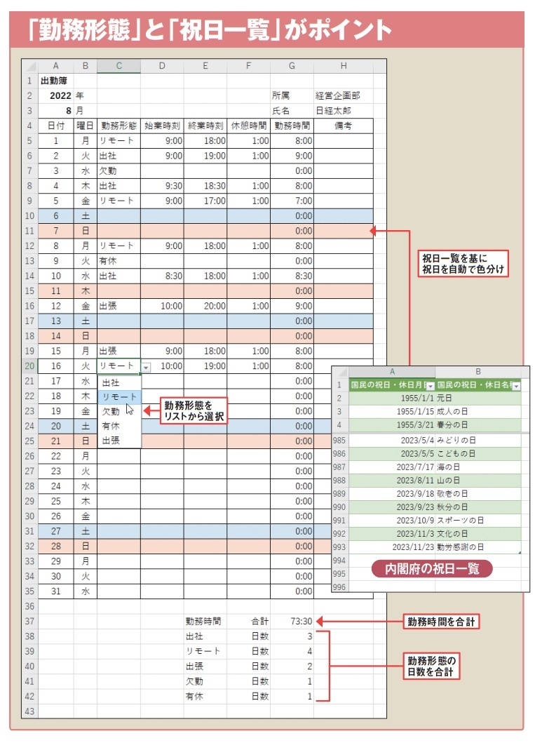 図1 Excelで出勤簿を作ってみよう。このご時世に合わせて、「リモート」の勤務形 態も選べる仕様にする。勤務時間のほか、勤務形態ごとの日数も集計してみよう。内閣府の祝日一覧データ(CSVファイル)を基にして、土日のほかに祝日も塗り分けるテクニックも紹介する