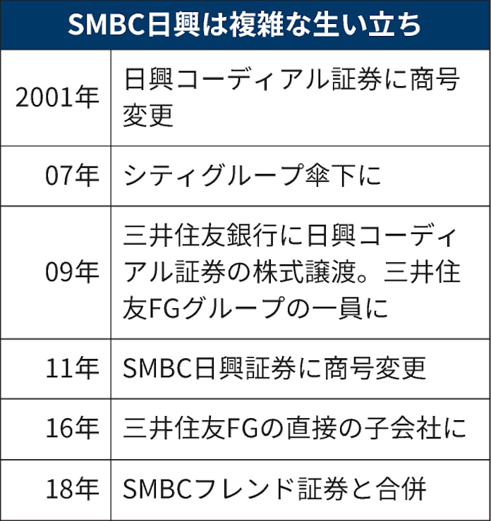 相場操縦 市場公正損なう Smbc日興 4度目処分へ 日本経済新聞 相場操縦 市場公正損なう Smbc日興 4度目処分へ 日本経済新聞