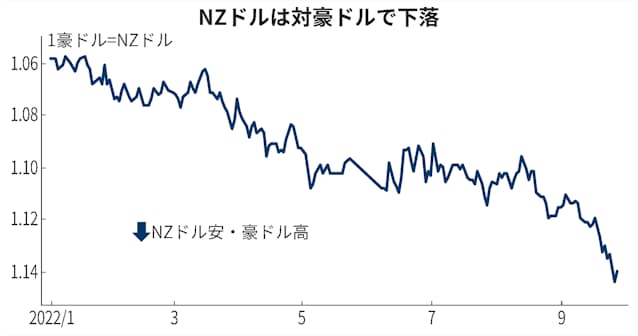 Nzドル 対豪ドルで9年ぶり安値 利上げ先行で景気懸念 日本経済新聞 Nzドル 対豪ドルで9年ぶり安値 利上げ先行で景気懸念 日本経済新聞