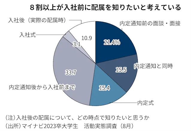 配属ガチャ 外れたら 心配する若者 悩む企業 日本経済新聞 配属ガチャ 外れたら 心配する若者 悩む企業 日本経済新聞