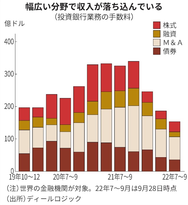 世界の投資銀行業務 7 9月の手数料半減 人員削減も 日本経済新聞 世界の投資銀行業務 7 9月の手数料半減 人員削減も 日本経済新聞
