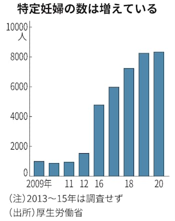 特定妊婦 支援道半ば 10年で8倍 制度の周知課題 日本経済新聞 特定妊婦 支援道半ば 10年で8倍 制度の周知課題 日本経済新聞