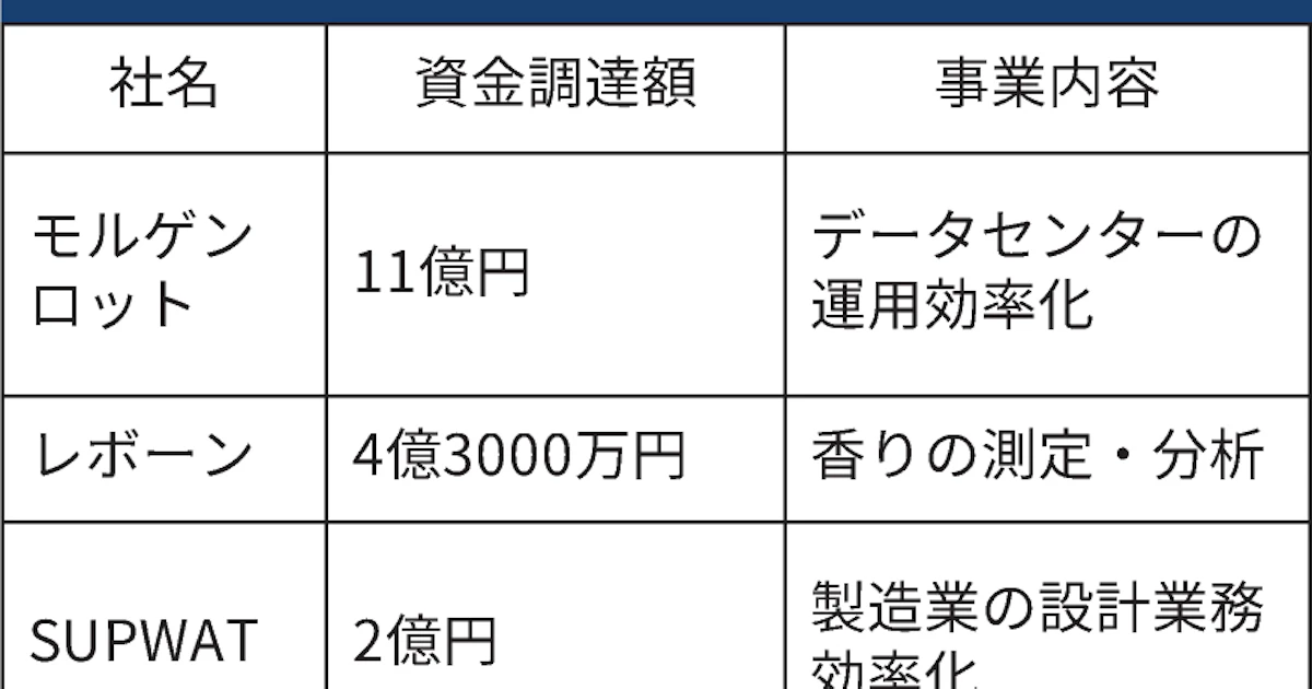 1月5〜9日 スタートアップ資金調達まとめ読み - 日本経済新聞