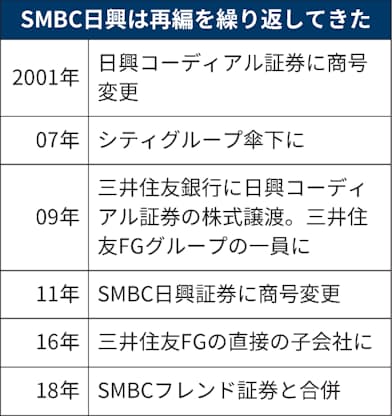 Smbc日興の相場操縦 行政処分でどうなる 日本経済新聞 Smbc日興の相場操縦 行政処分でどうなる 日本経済新聞