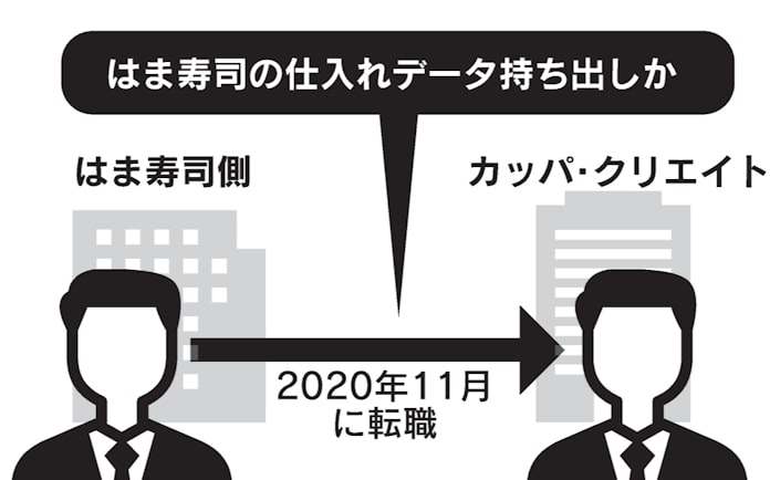 かっぱ寿司社長に逮捕状、転職前のデータ持ち出しか: 日本経済新聞