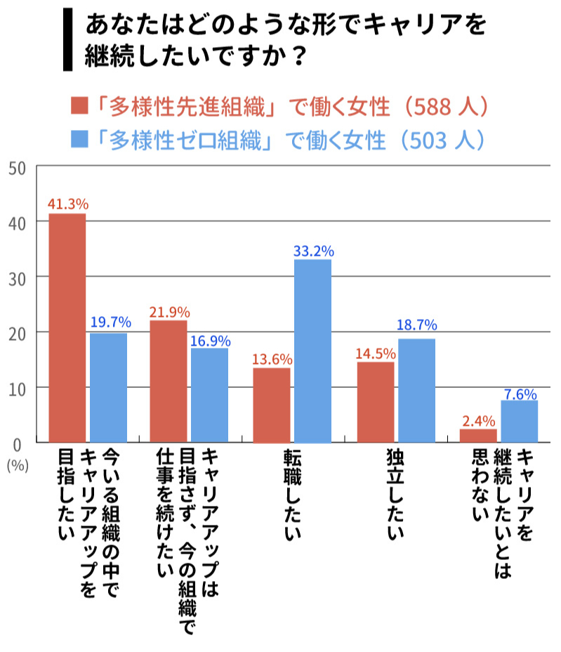 2021年10~11月に働く女性2482人を対象に行ったアンケート結果。「多様性先進組織」で働く女性の6割以上が「今いる組織」でのキャリア継続を望んでいるのに対し、「多様性ゼロ組織」で働く女性は「転職したい」「独立したい」と答えた人の合計が5割を超えている