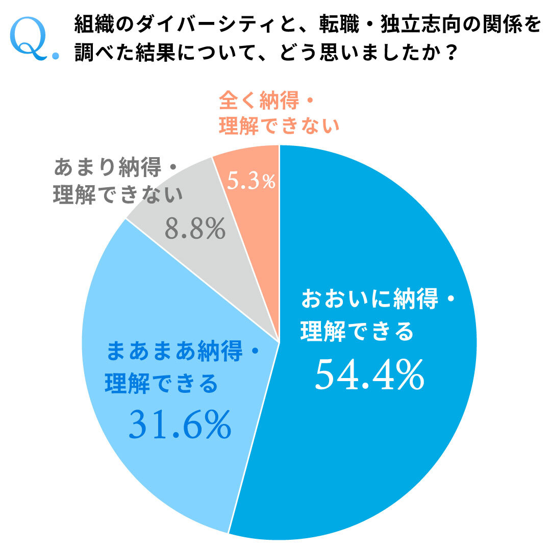 2022年6~7月に調査。N=57(女性52人、男性5人)