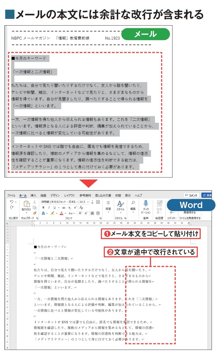 図1 メールマガジンの文章など、メールの本文に書かれた文章をWordで再利用したいとき、単純にコピーしてWordに貼り付けると(1)、段落の途中で改行されていることが多い(2)