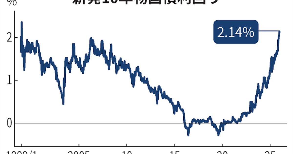 長期金利が一時2.16%、27年ぶり高水準 衆院解散観測で財政悪化懸念 - 日本経済新聞