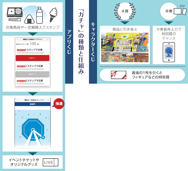ローソンやセブン ガチャ旋風で稼ぐ 目的買いに的 日本経済新聞 ローソンやセブン ガチャ旋風で稼ぐ 目的買いに的 日本経済新聞