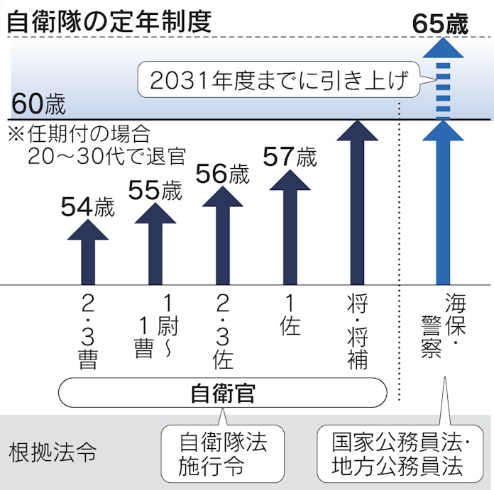 自衛隊 警察 海保より定年早く 年金受給は原則65歳 日本経済新聞 自衛隊 警察 海保より定年早く 年金受給は原則65歳 日本経済新聞