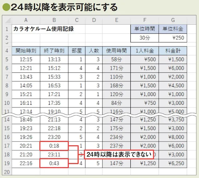 Excelで24時間以上の時間を計算する 14 https%3A%2F%2Fimgix proxy.n8s.jp%2FDSXZQO2467865002102022000000 1.jpg?ixlib=js 3.8