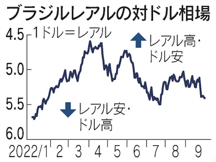 ブラジルレアル 上値重い 利上げ停止が売り促す 日本経済新聞 ブラジルレアル 上値重い 利上げ停止が売り促す 日本経済新聞