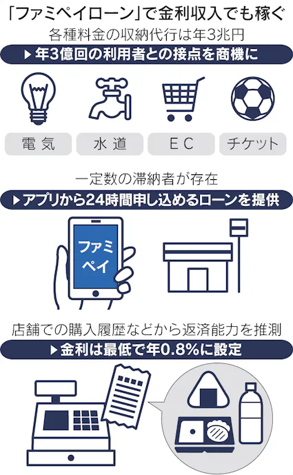 ファミマがローン 購買履歴で与信 収納代行3兆円に的 日本経済新聞 ファミマがローン 購買履歴で与信 収納代行3兆円に的 日本経済新聞