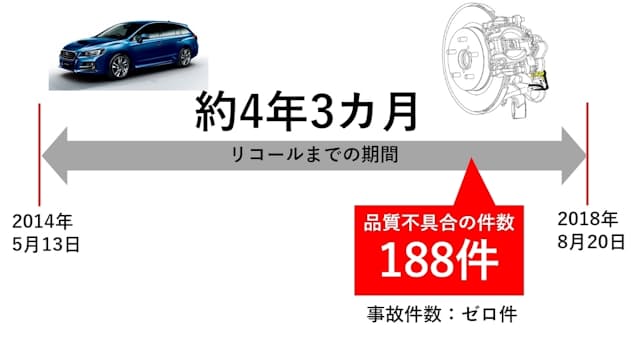 スバルの大量リコール 安価な部品で材料選定ミス 日本経済新聞 スバルの大量リコール 安価な部品で材料選定ミス 日本経済新聞