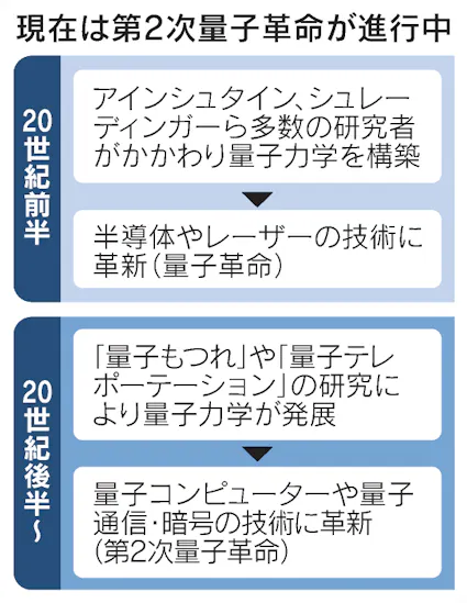 量子力学とは 現代物理学の基礎に 日本経済新聞 量子力学とは 現代物理学の基礎に 日本経済新聞