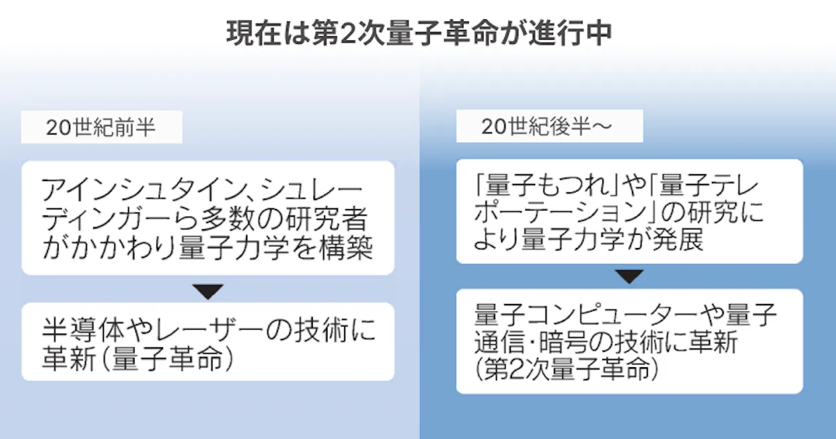 量子力学とは 現代物理学の基礎に 日本経済新聞 量子力学とは 現代物理学の基礎に 日本経済新聞