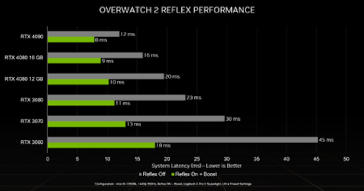 Nvidia オーバーウォッチ2 がサービス開始しnvidia Reflexで最大60 の遅延を改善 日本経済新聞 Nvidia オーバーウォッチ2 がサービス開始しnvidia Reflexで最大60 の遅延を改善 日本経済新聞