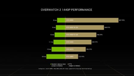 Nvidia オーバーウォッチ2 がサービス開始しnvidia Reflexで最大60 の遅延を改善 日本経済新聞 Nvidia オーバーウォッチ2 がサービス開始しnvidia Reflexで最大60 の遅延を改善 日本経済新聞