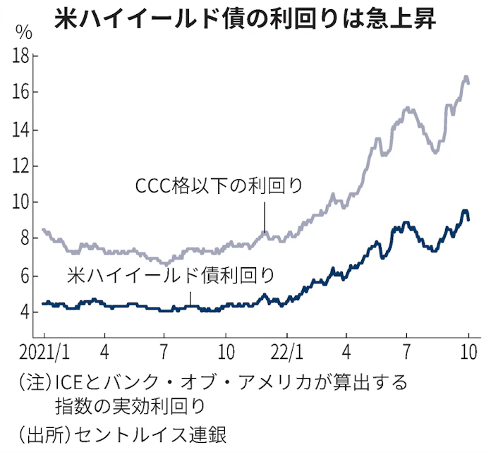 イーロン マスク氏のtwitter買収 資金調達難題に 銀行に損失も 日本経済新聞 イーロン マスク氏のtwitter買収 資金調達難題に 銀行に損失も 日本経済新聞