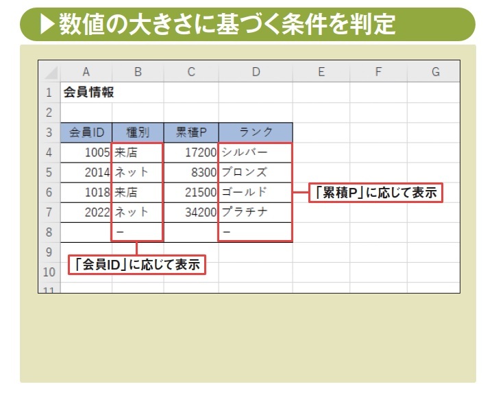 図2 今回の例は、会員として登録された顧客の情報を入力した表だ。会員ID の数値に応じて、「来店」または「ネット」という登録方法の種別を自動表示。また、累積したポイントに応じて「ブロンズ」や「シルバー」といった会員ランクを自動的に表示する
