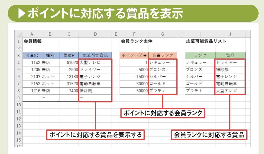 図1 ここからは、累積ポイントに応じて応募可能な賞品を自動的に表示させる数式を紹介する。この例では、検索範囲に直接F4〜 J8セルを指定することも可能だが、実際には2つの表の位置は離れており、個別に指定する必要があるという前提で考えていこう