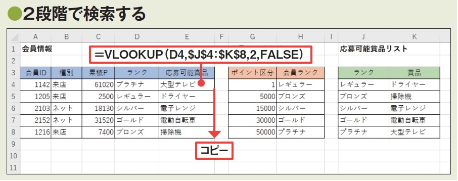 図2 先に累積ポイントに対応する会員ランクを取り出していた場合、各ランクを「検索値」として、応募可能賞品リストの表から対応する賞品名を取り出せる。この場合、VLOOKUP関数の引数「検索方法」には「FALSE」を指定し、完全一致で検索する