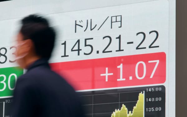 外国為替市場では急速に円安が進んだ（9月22日、東京都中央区）
