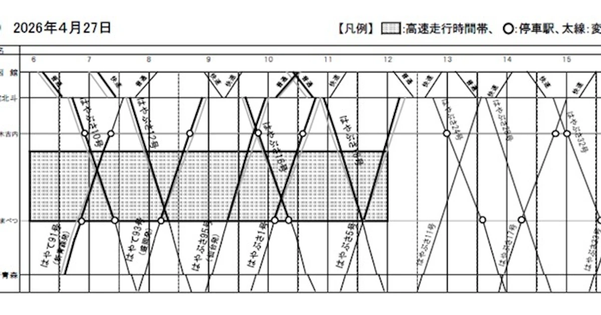 JR北海道、ゴールデンウィーク期間の北海道新幹線共用走行区間で時間帯区分方式による高速走行を実施 - 日本経済新聞