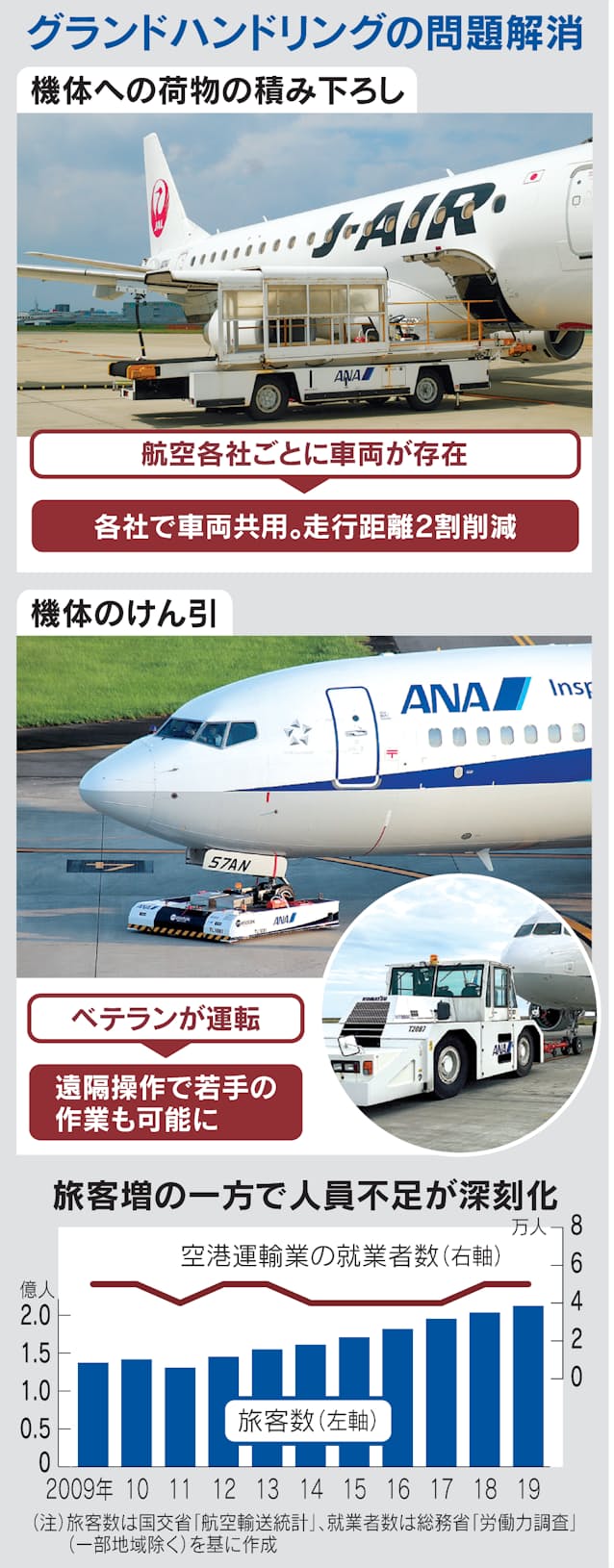 空港の地上業務 グラハン 改革 人手不足に挑む 日本経済新聞 空港の地上業務 グラハン 改革 人手不足に挑む 日本経済新聞