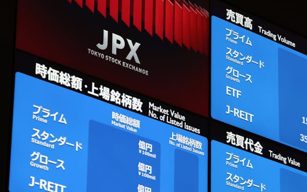 東京証券取引所の新市場区分「プライム」「スタンダード」「グロース」が表示された大型画面（1日、東京都中央区）