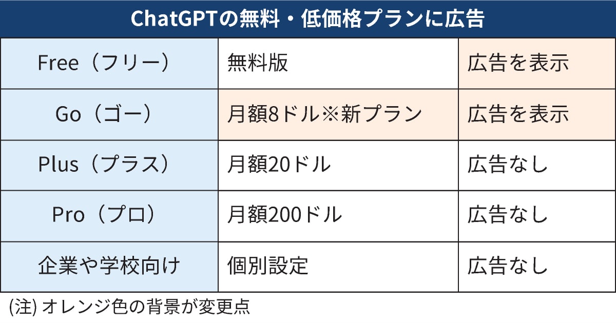 ãã£ããGPTã«åºå衚瀺ãç±³åœã§è©Šéšå°å
¥ãOpenAIãå·šé¡æè³ååãž - æ¥æ¬çµæžæ°è