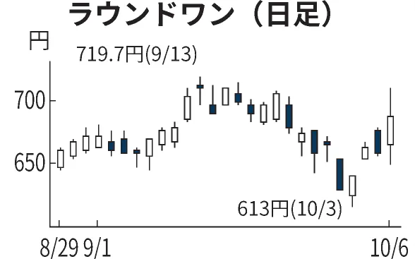 ラウンドワン 一部施設で喫煙ok 客数急減で転換 日本経済新聞 ラウンドワン 一部施設で喫煙ok 客数急減で転換 日本経済新聞