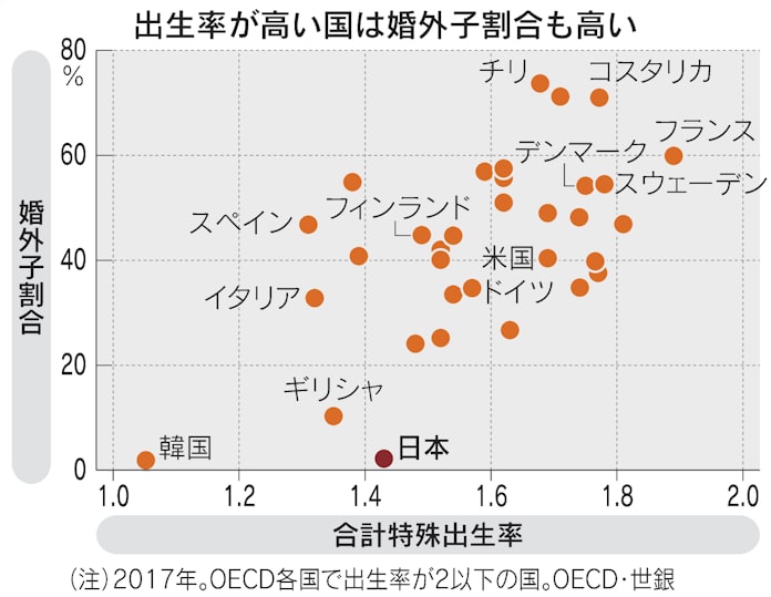 まず結婚 が招く少子化 北欧は婚外子5割 支援平等 日本経済新聞 まず結婚 が招く少子化 北欧は婚外子5割 支援平等 日本経済新聞